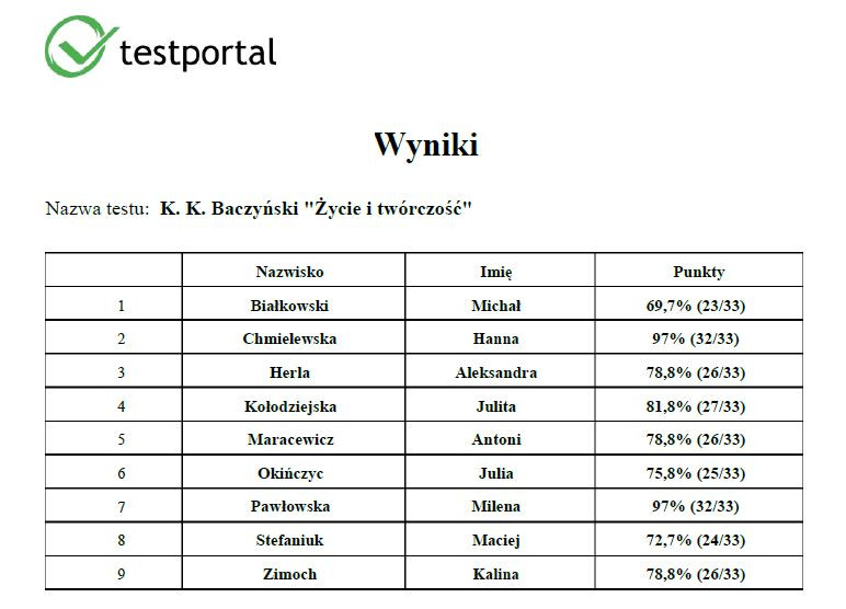 K. K. Baczynski Zycie i tworczosc wyniki